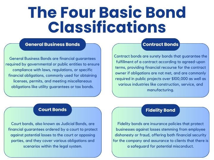 The Four Basic Bpnd Classifications